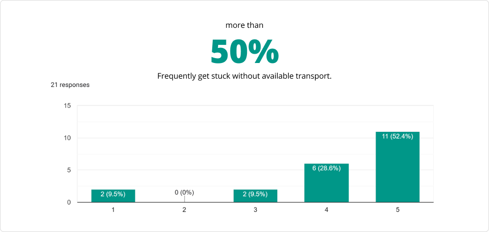 Survey chart: more than 50% frequently get stuck without available transport.
